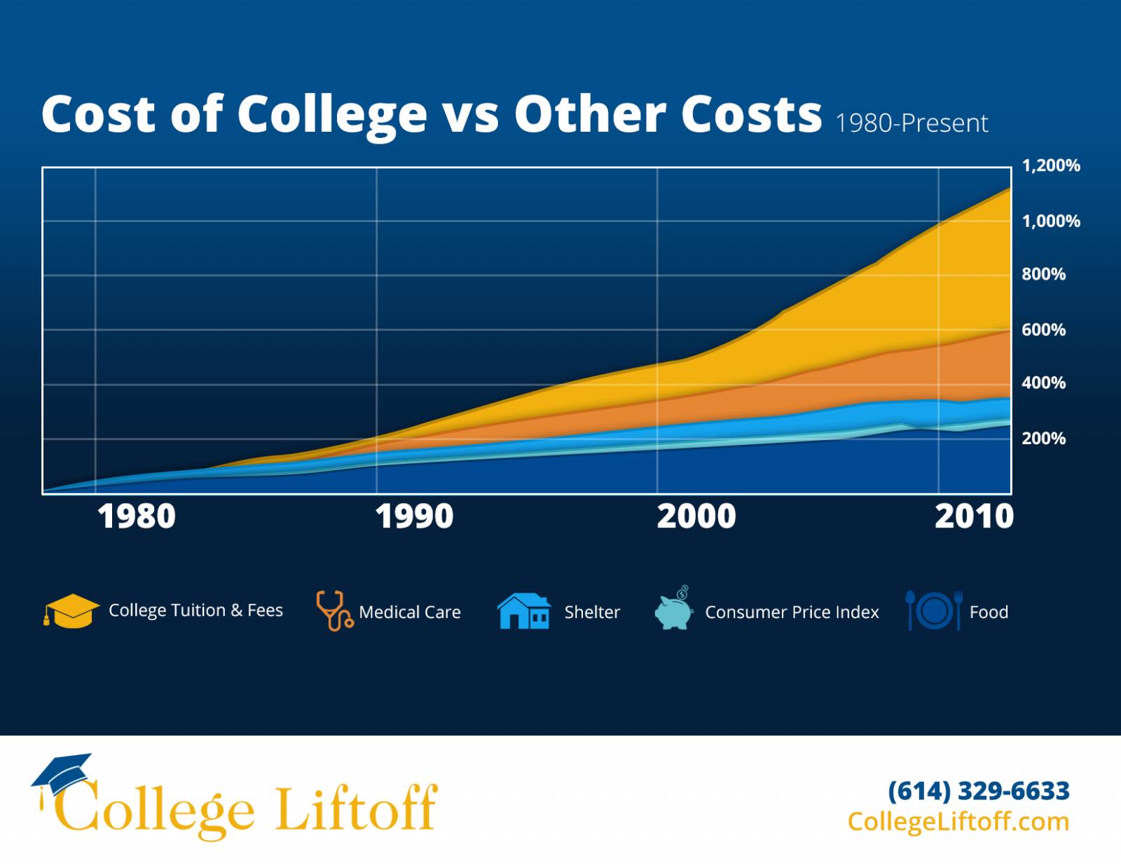 College Liftoff Cost of College Infographic